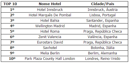 Melhores Hotéis da Europa